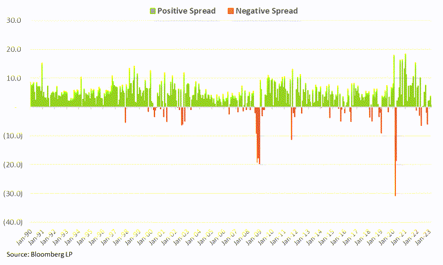 Positive vs. Negative Spreads of S&P500 Volatility Risk Premium