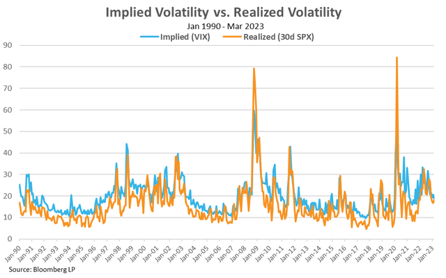 Implied Volatility vs. Realized Volatility Chart