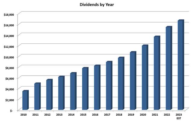 Dividend growth over the years