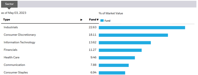 iShares Currency Hedged MSCI Japan ETF Sector Allocation