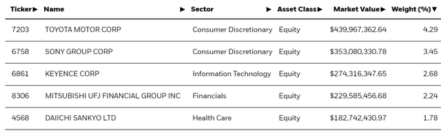 iShares Currency Hedged MSCI Japan ETF Top Holdings