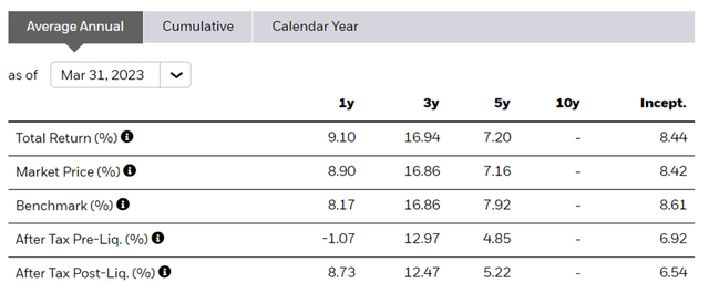iShares Currency Hedged MSCI Japan ETF Performance
