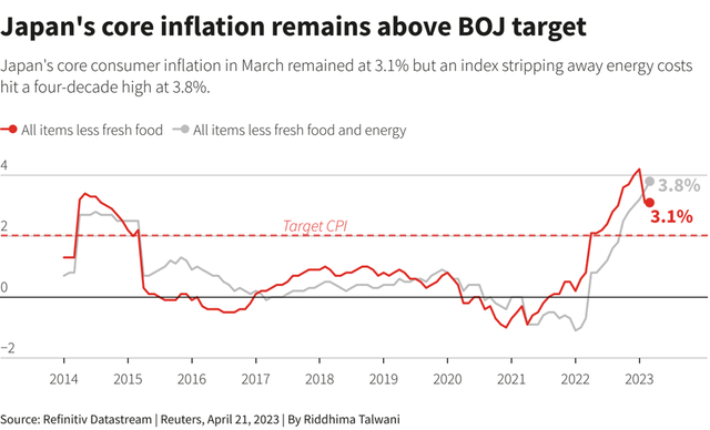 Japan Core Inflation Trend