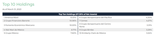 Mexico Fund Top Holdings