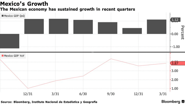 Mexico Economic Growth
