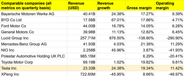 author's own analysis - auto / EV universe