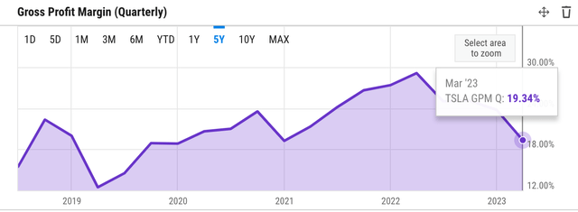 ychart - gross margin TSLA