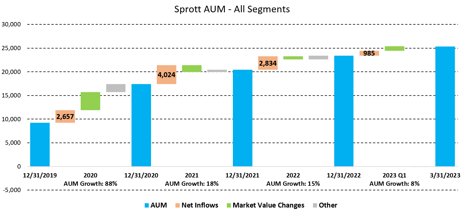 Sprott Great Assets Under Management Growth In Q1 2023 But Weaker
