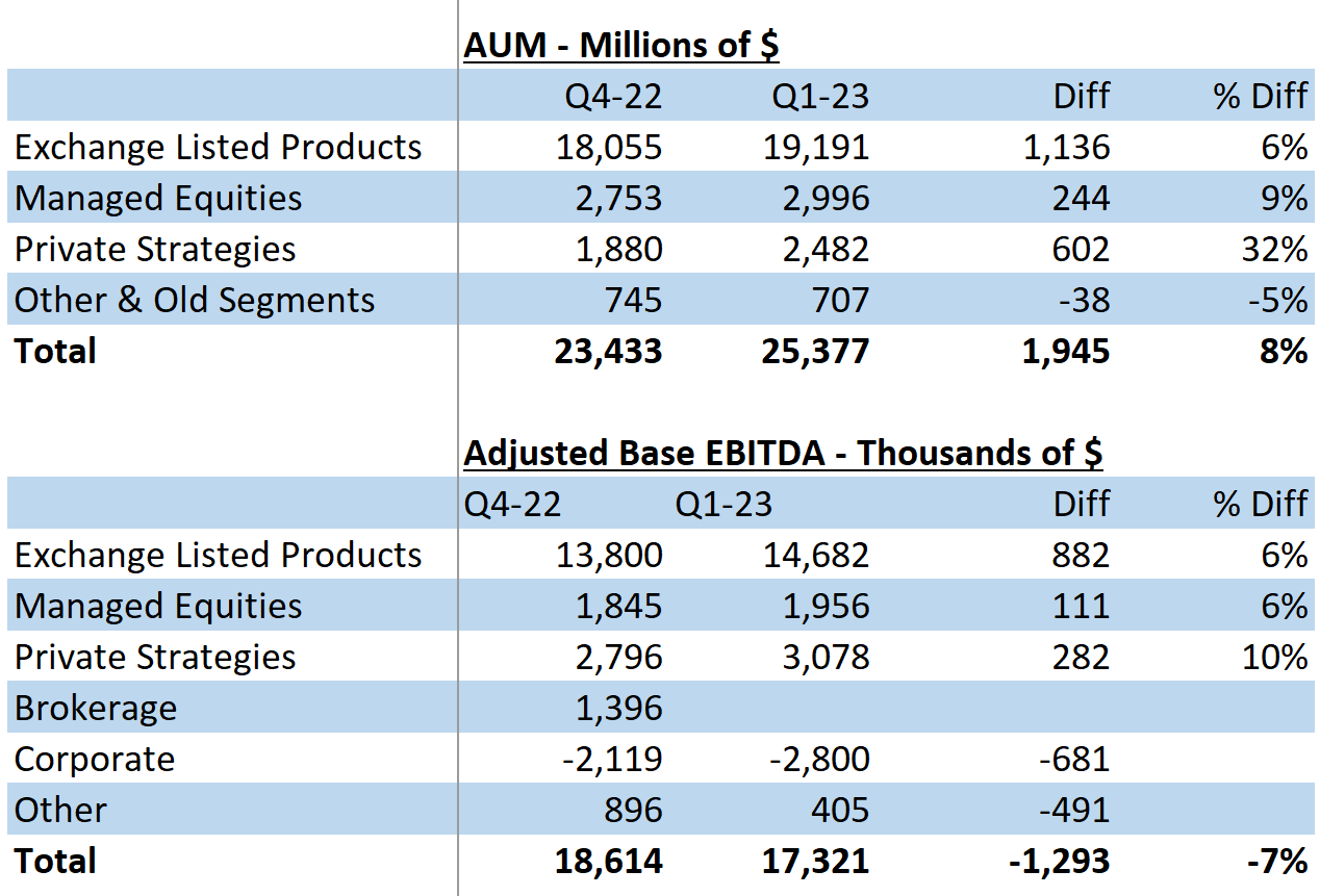 Sprott Great Assets Under Management Growth In Q1 2023 But Weaker