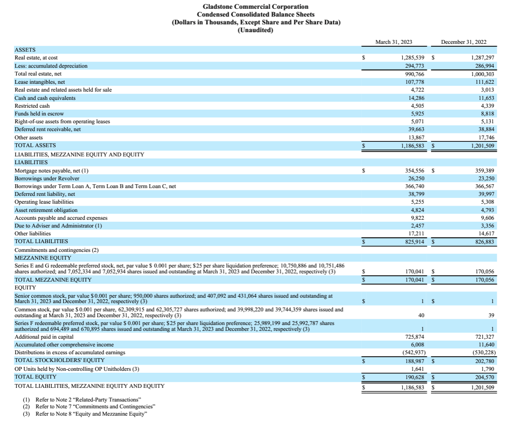 Gladstone Commercial Stick To The Preferred Shares (NASDAQGOOD