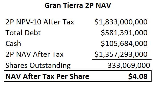 Financial table and calculations