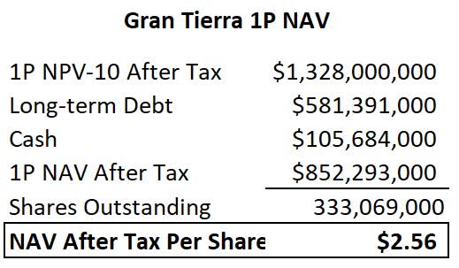 Financial Table