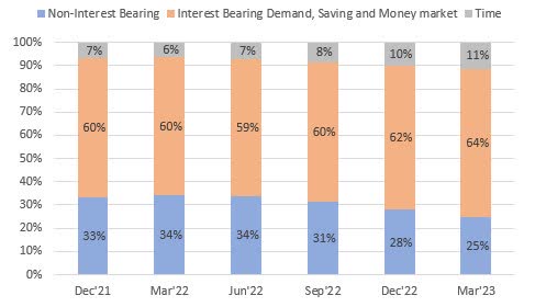 Deposit Mix Trend