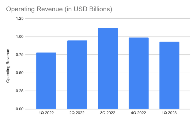 Operating Revenue