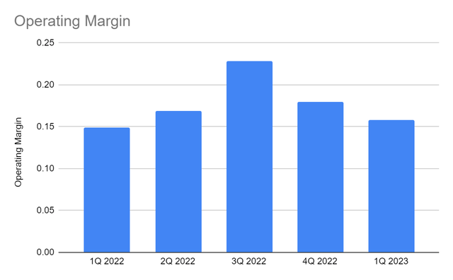 Operating Margin