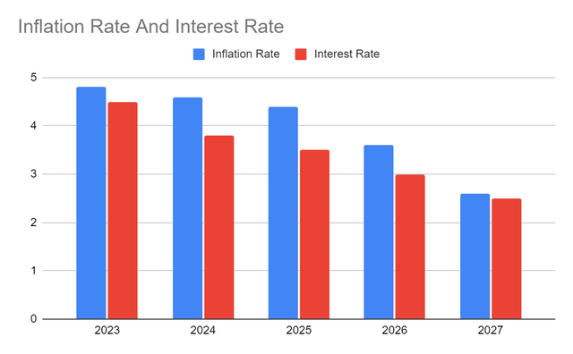 Inflation Rate And Interest Rate