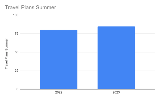 Travel Plans Summer