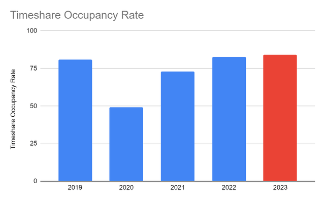 Timeshare Occupancy Rate
