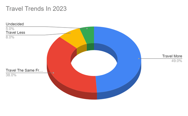 Travel Trends In 2023