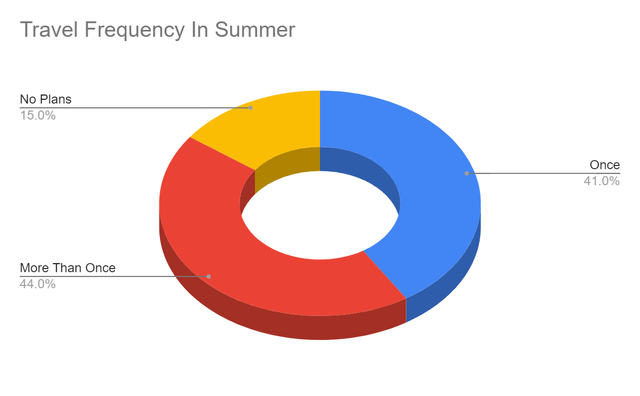 Travel Frequency In Summer
