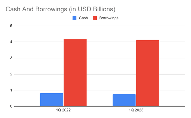 Cash And Equivalents And Borrowings