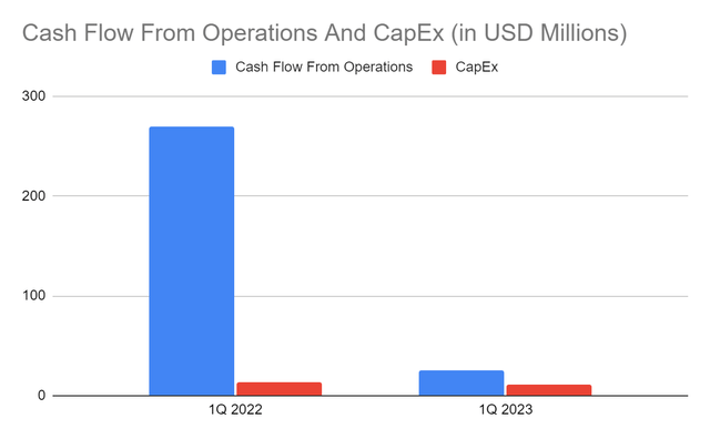 Cash Flow From Operations And CapEx