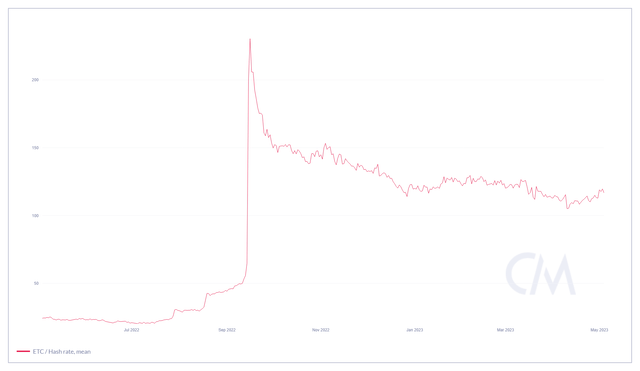 ETC Mean Hash Rate