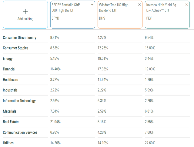 SPYD vs. DHS vs. PEY Sector Exposures