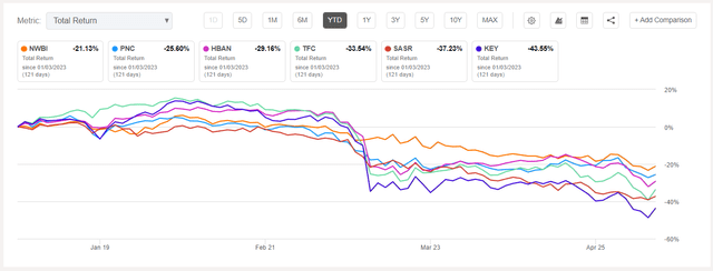 Regional Banking Stock Performances - PEY