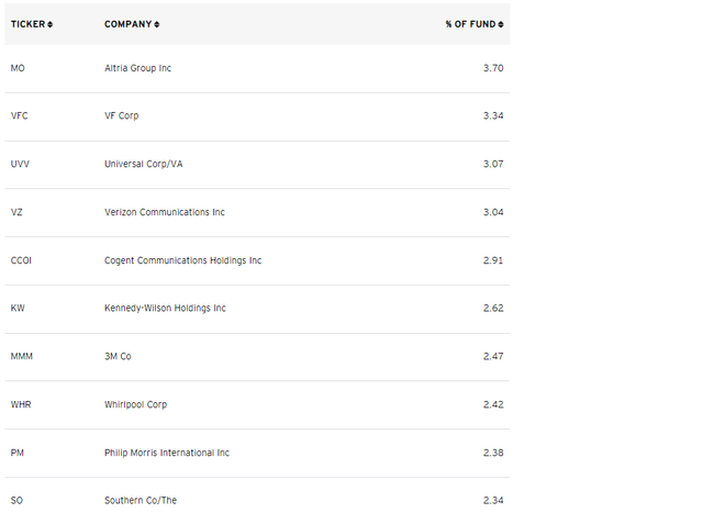 PEY Top Ten Holdings