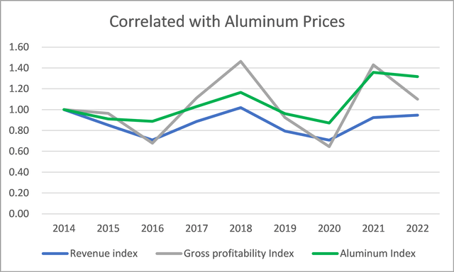 Link between revenue, gross profitability and aluminum prices
