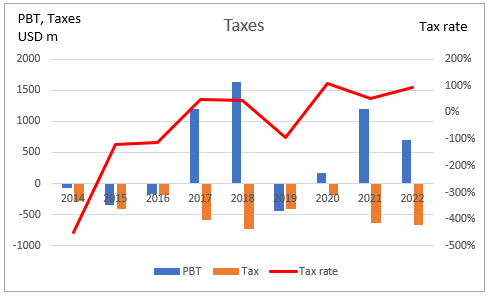 Earnings and taxes