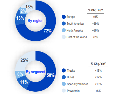 Iveco sales