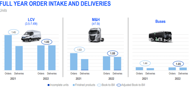 Iveco stock