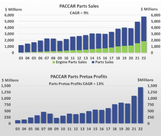 Paccar stock