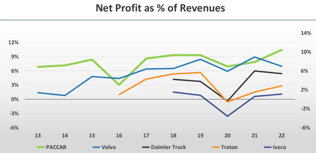 PCAR stock, Paccar stock