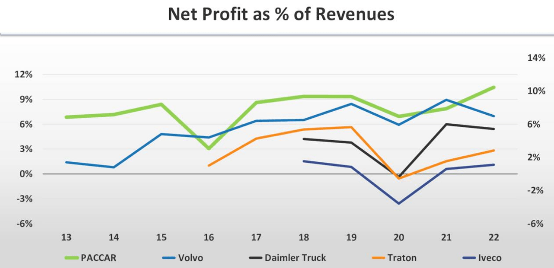 Truck manufacturers profitability