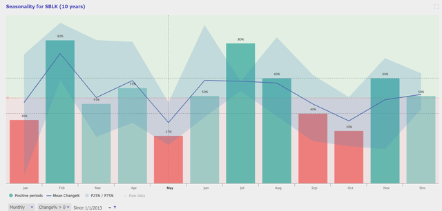 TrendSpider Software, SBLK, 10 years