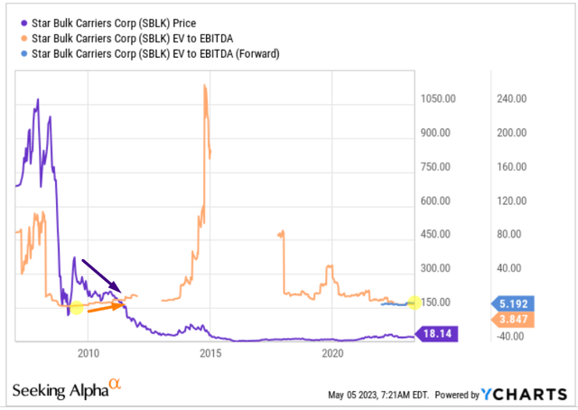 YCharts, author's notes