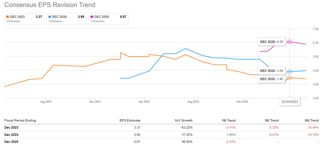 Seeking Alpha, SBLK's EPS revisions