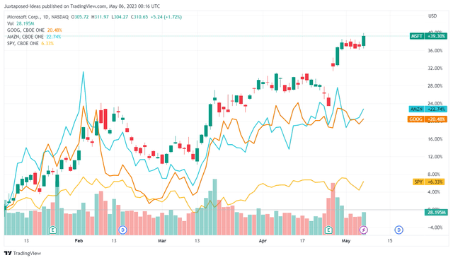MSFT YTD Stock Price