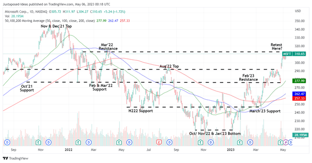 MSFT 2Y Stock Price