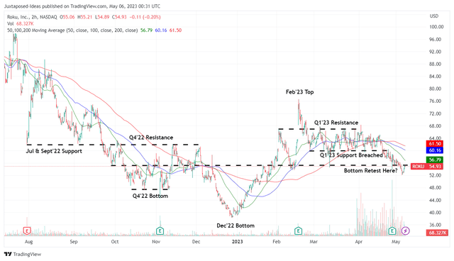 ROKU 6M Stock Price