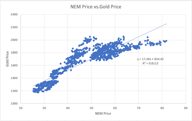 Figure 1 – NEM stock price vs. gold prices from 2020 to 2023