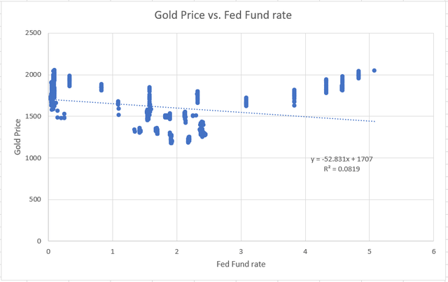 Figure 2 – Gold prices vs. Fed fund rates from 2020 to 2023
