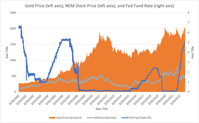 Figure 3 – Gold prices, NEM stock price, and Fed fund rates from 2020 to 2023