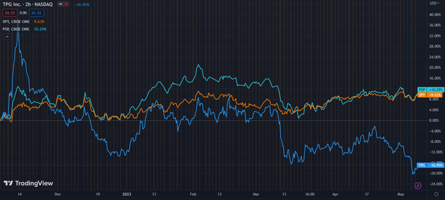 TPG (Dark Blue) vs Industry & Market