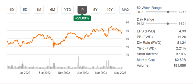 The stock price for WOR last 12 months