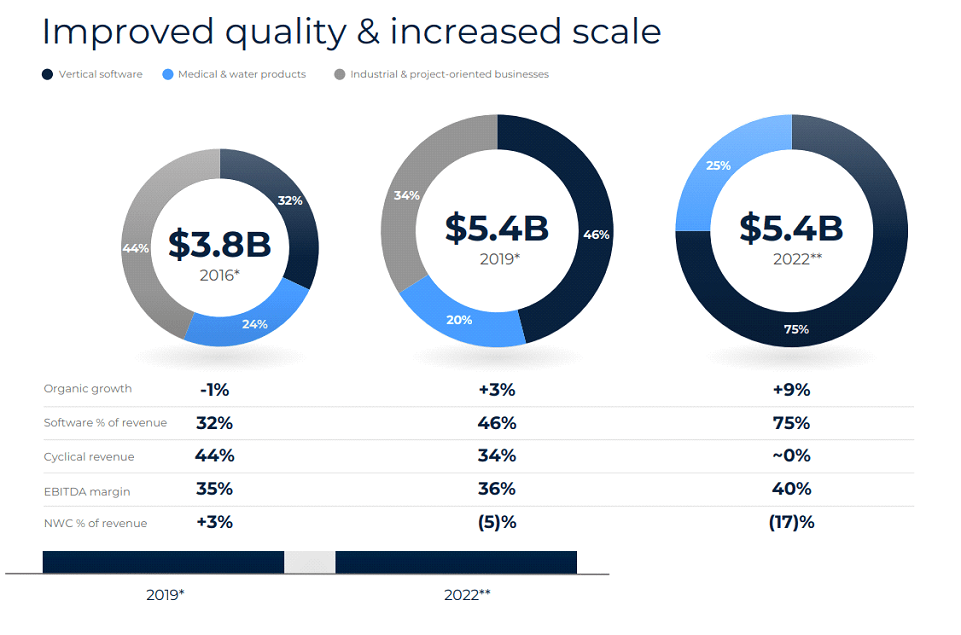 Roper Technologies Promising Growth Potential Amidst Challenging