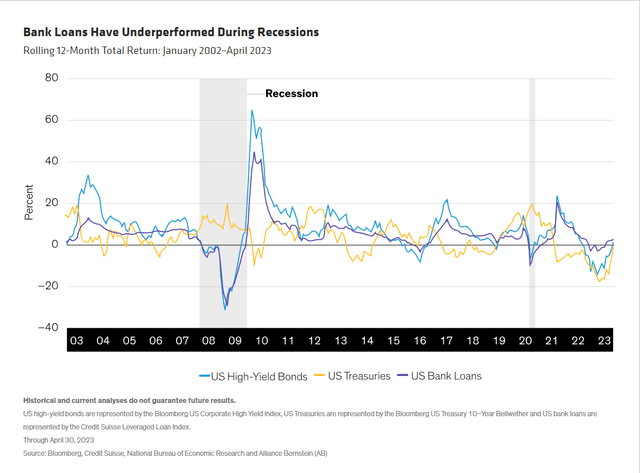 Bank Loans Have Underperformed During Recessions